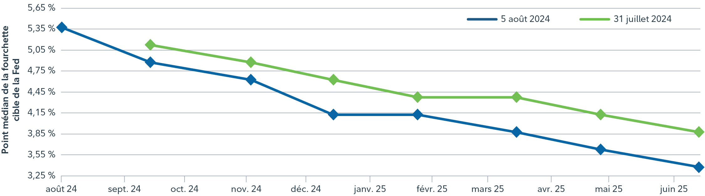 Graphique illustrant les attentes à l’égard des interventions de la Fed au cours de la prochaine année – la ligne bleue traduit les attentes au 5 août, tandis que la ligne verte exprime les attentes au 31 juillet. En une semaine, nous avons observé une hausse des attentes de baisse de taux, le ralentissement du marché de l’emploi et la volatilité des marchés laissant présager des baisses de taux plus fréquentes et importantes. 